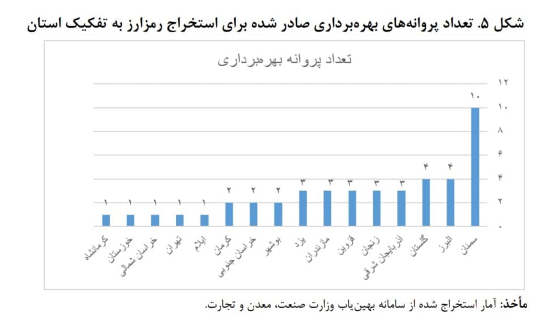 تعداد پروانه‌های بهره‌برداری صادر شده برای استخراج رمزارز