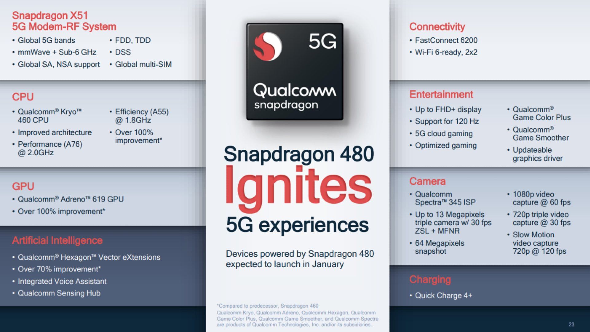 تراشه Snapdragon 480 کوالکام