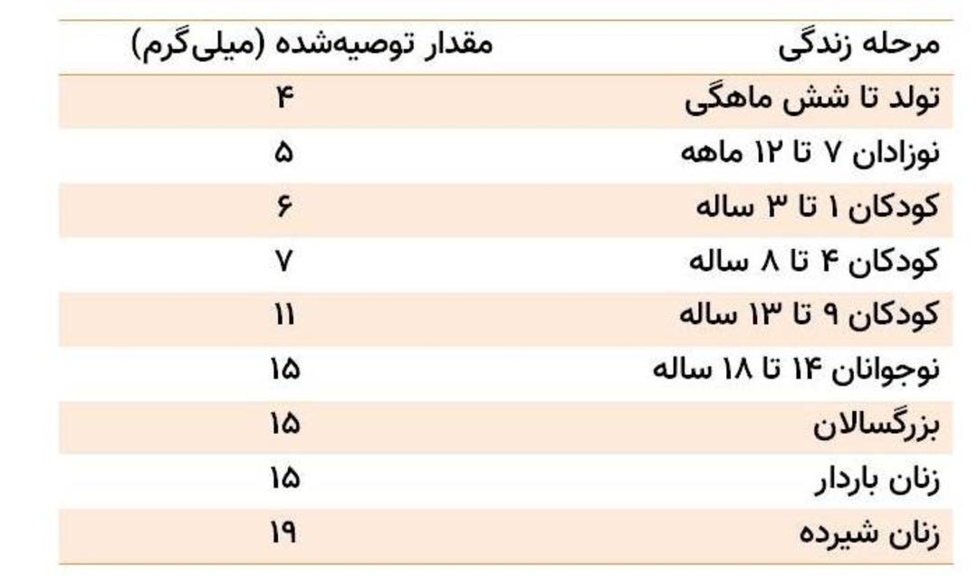 مقدار توصیه شده ویتامین ای / RDA