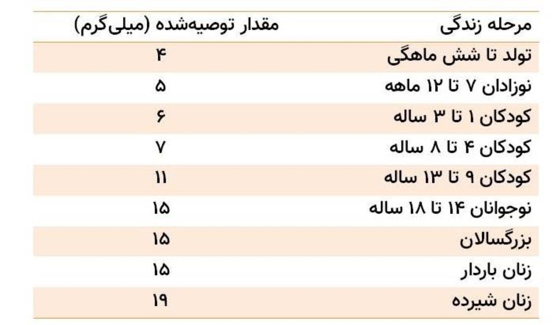 مقدار توصیه شده ویتامین ای / RDA