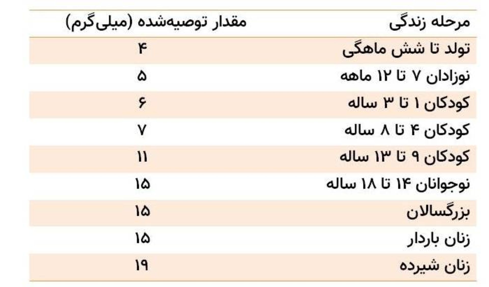 مرجع متخصصين ايران مقدار توصيه شده ويتامين اي / RDA