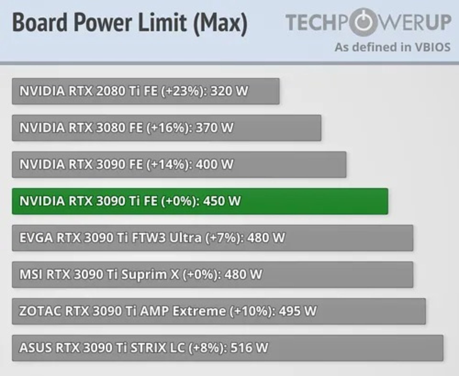 حداکثر توان مصرفی RTX 3090 Ti 