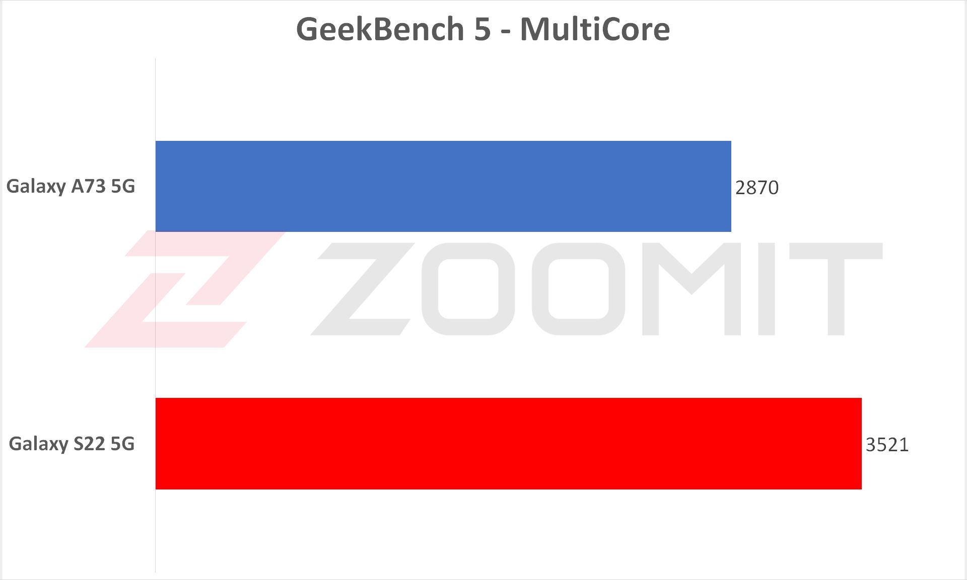 گلکسی S22 در برابر گلکسی A73 - پردازنده