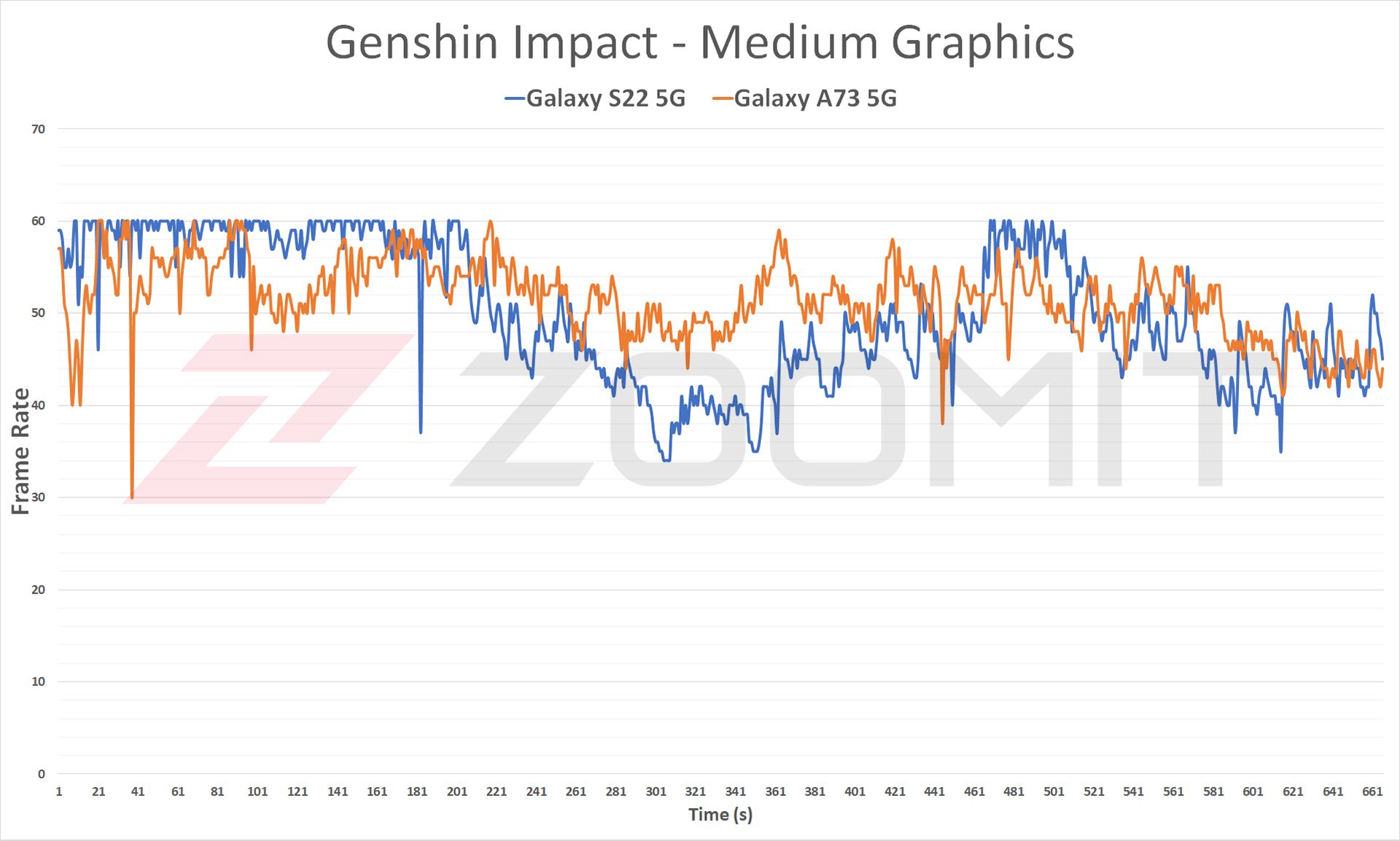 گلکسی S22 در برابر گلکسی A73 - تجربه بازی