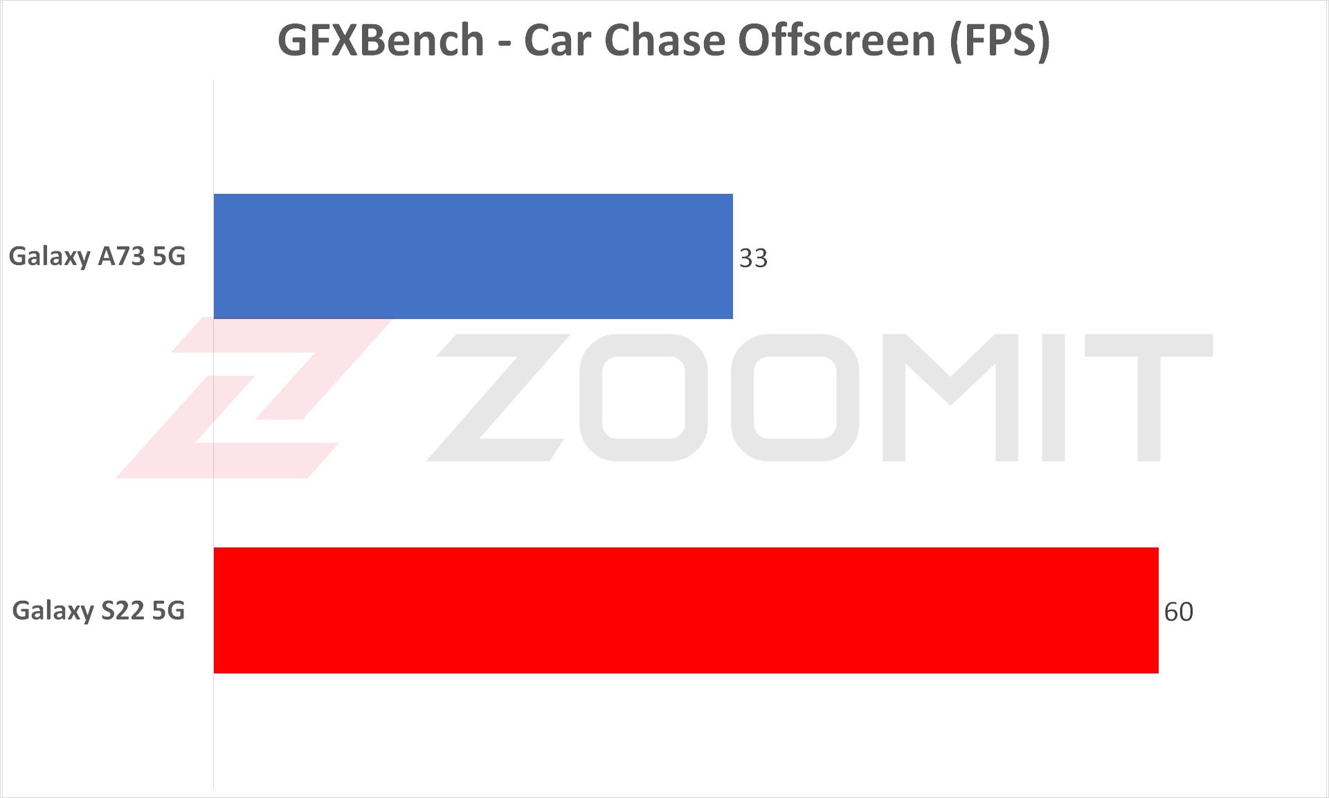 گلکسی S22 در برابر گلکسی A73 - گرافیک