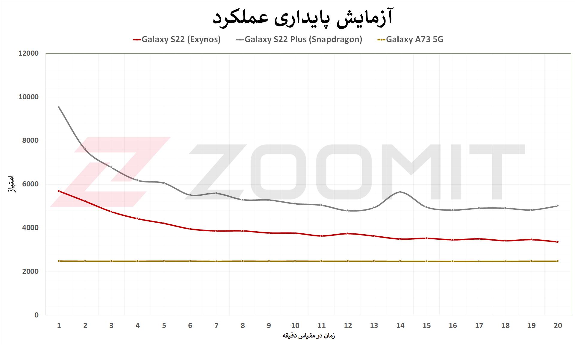گلکسی S22 در برابر گلکسی A73 - پایداری عملکرد
