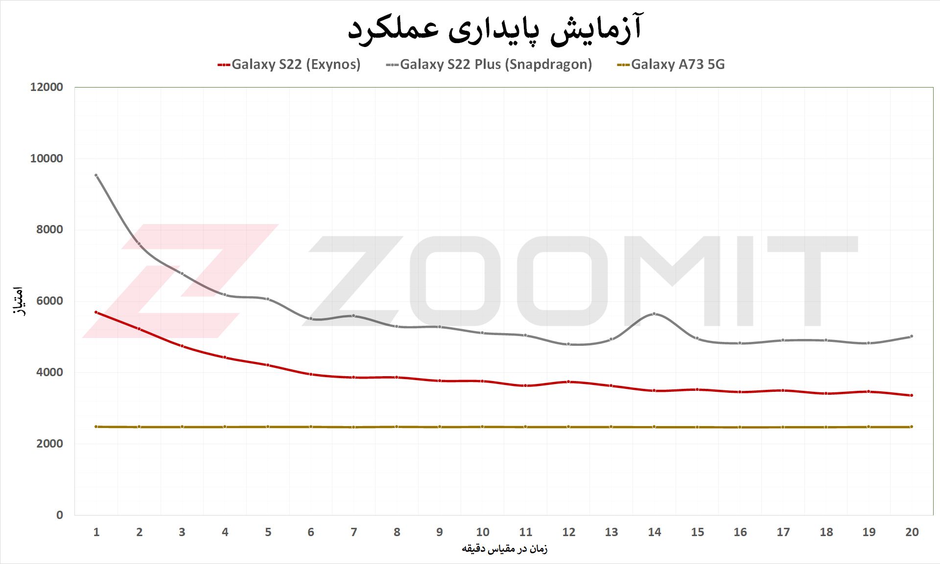 گلکسی S22 در برابر گلکسی A73 - پایداری عملکرد