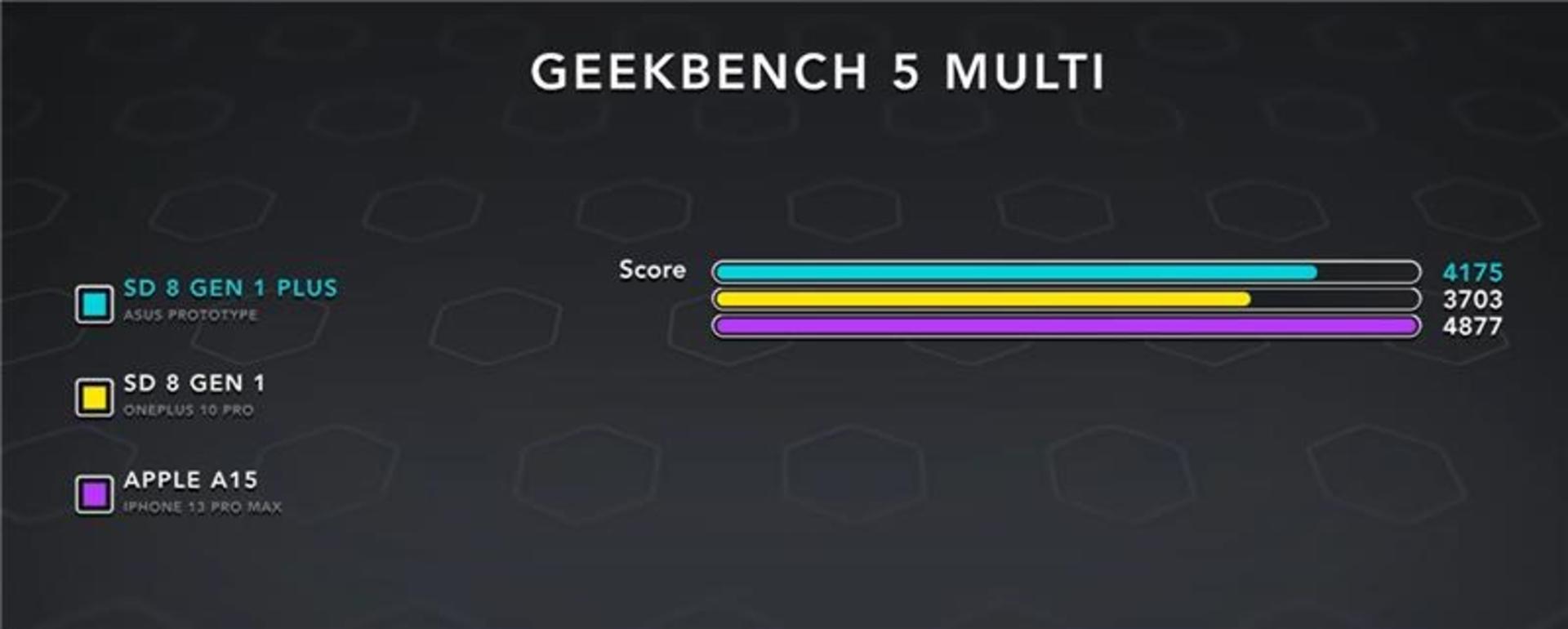 مقایسه عملکرد چند هسته ای Snapdragon 8+ gen1 درمقابل snapdragon 8 gen1 و apple a15