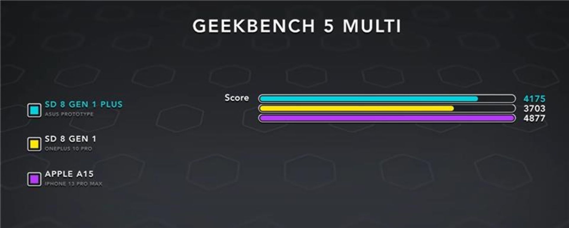 مقایسه عملکرد چند هسته ای Snapdragon 8+ gen1 درمقابل snapdragon 8 gen1 و apple a15