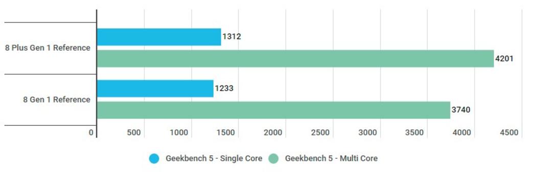بنچمارک گیک بنچ ۵ Snapdragon 8+ gen1
