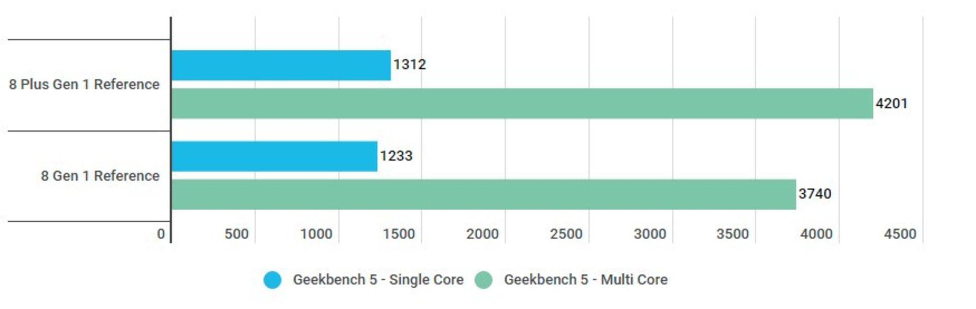 بنچمارک گیک بنچ ۵ Snapdragon 8+ gen1