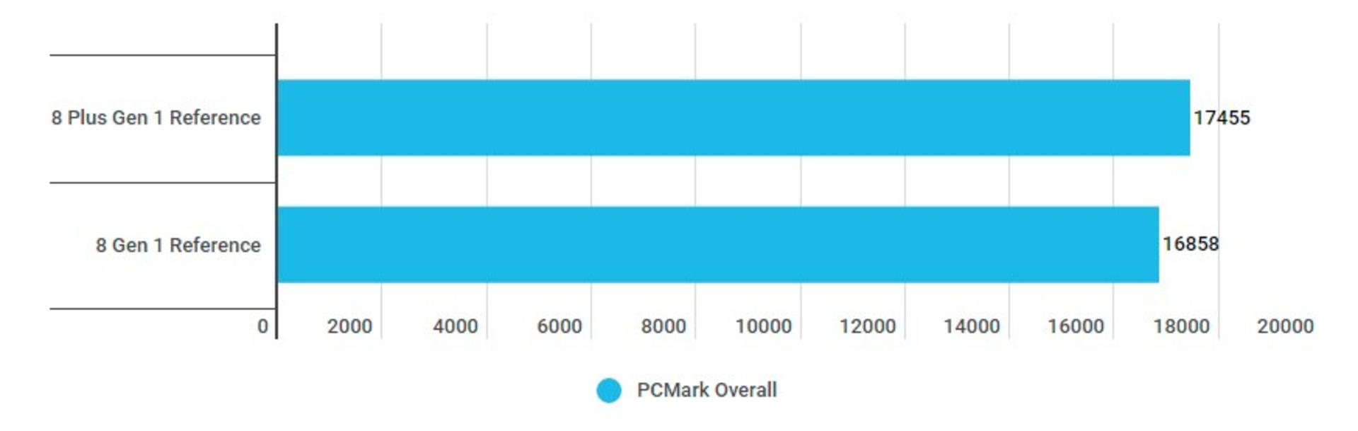 بنچمارک PCMArk از snapdragon 8+ gen1