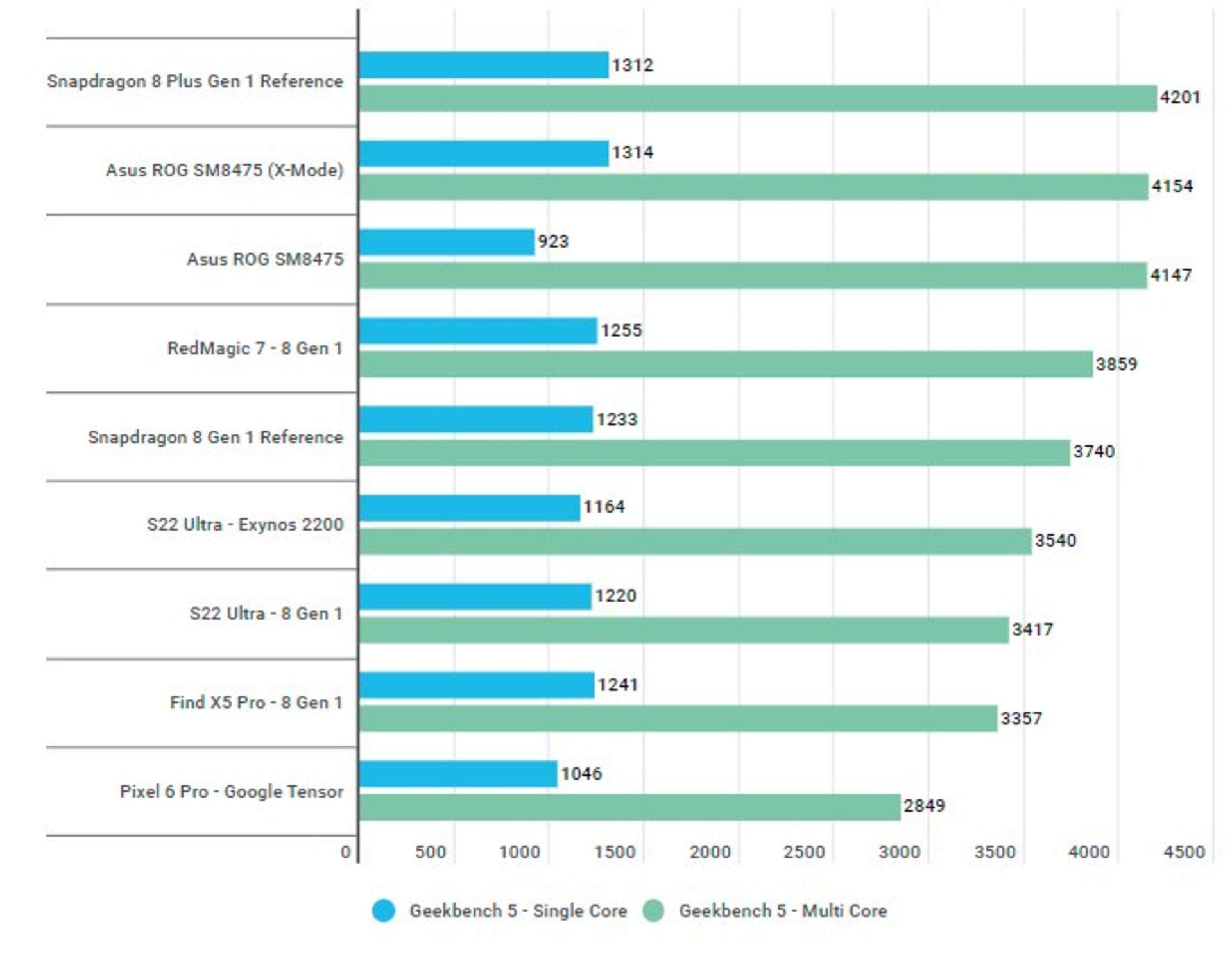 snapdragon 8+ gen 1 گیک بنچ