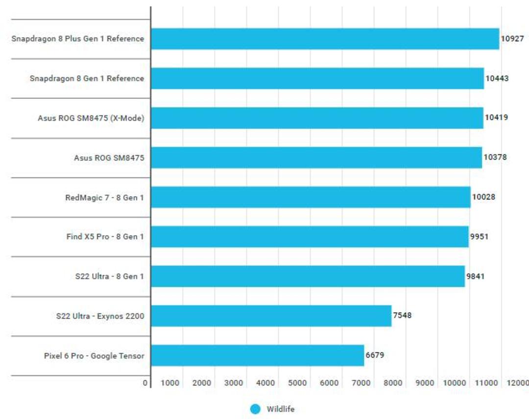 snapdragon 8+ gen 1 - بنچمارک 3dmark