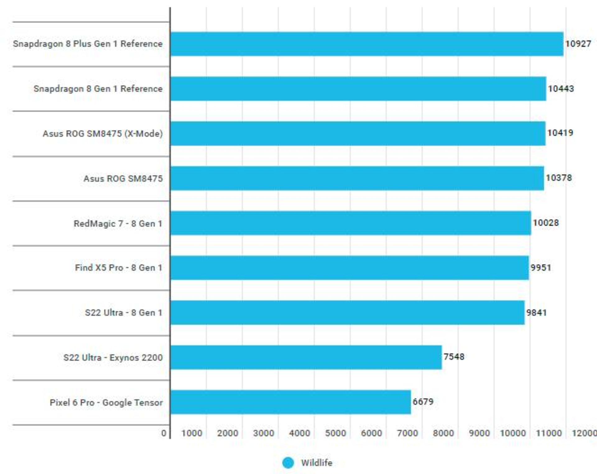 snapdragon 8+ gen 1 - بنچمارک 3dmark