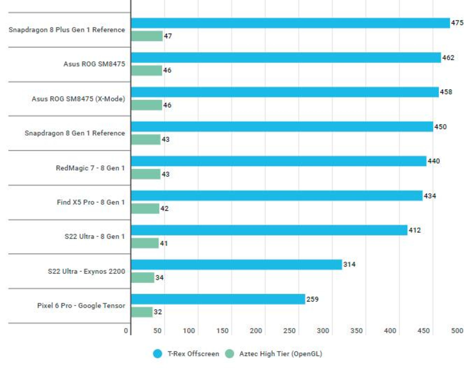 snapdragon 8+ gen 1 - بنچمارک gfxbennch