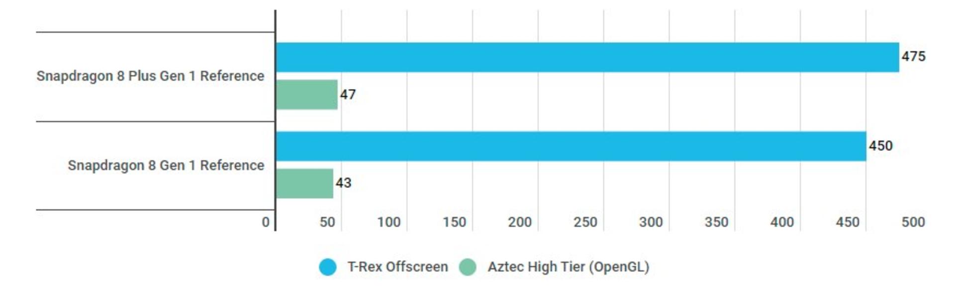 بنچمارک گرافیکی gfxbench از snapdragon 8+ gen1