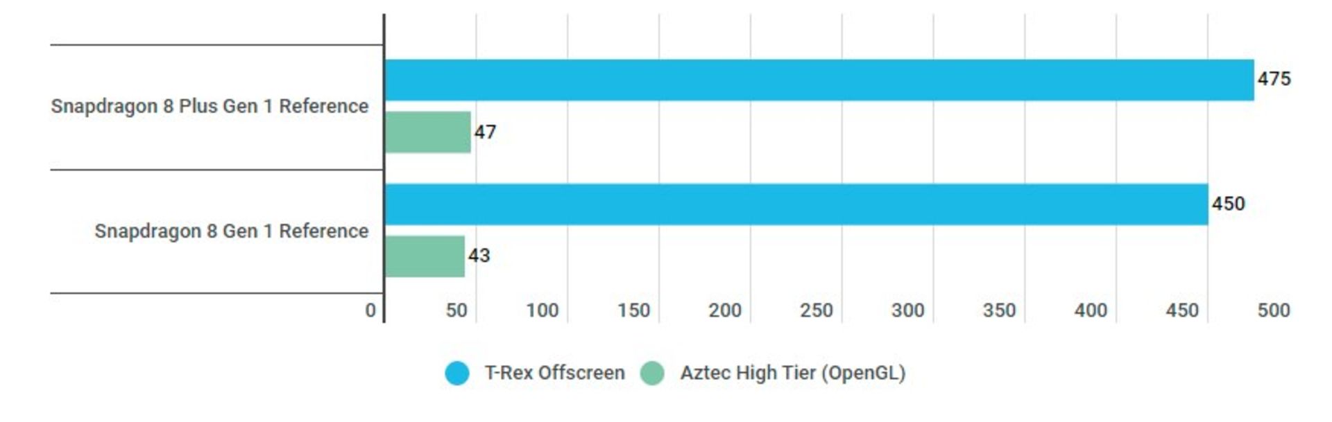 بنچمارک گرافیکی gfxbench از snapdragon 8+ gen1
