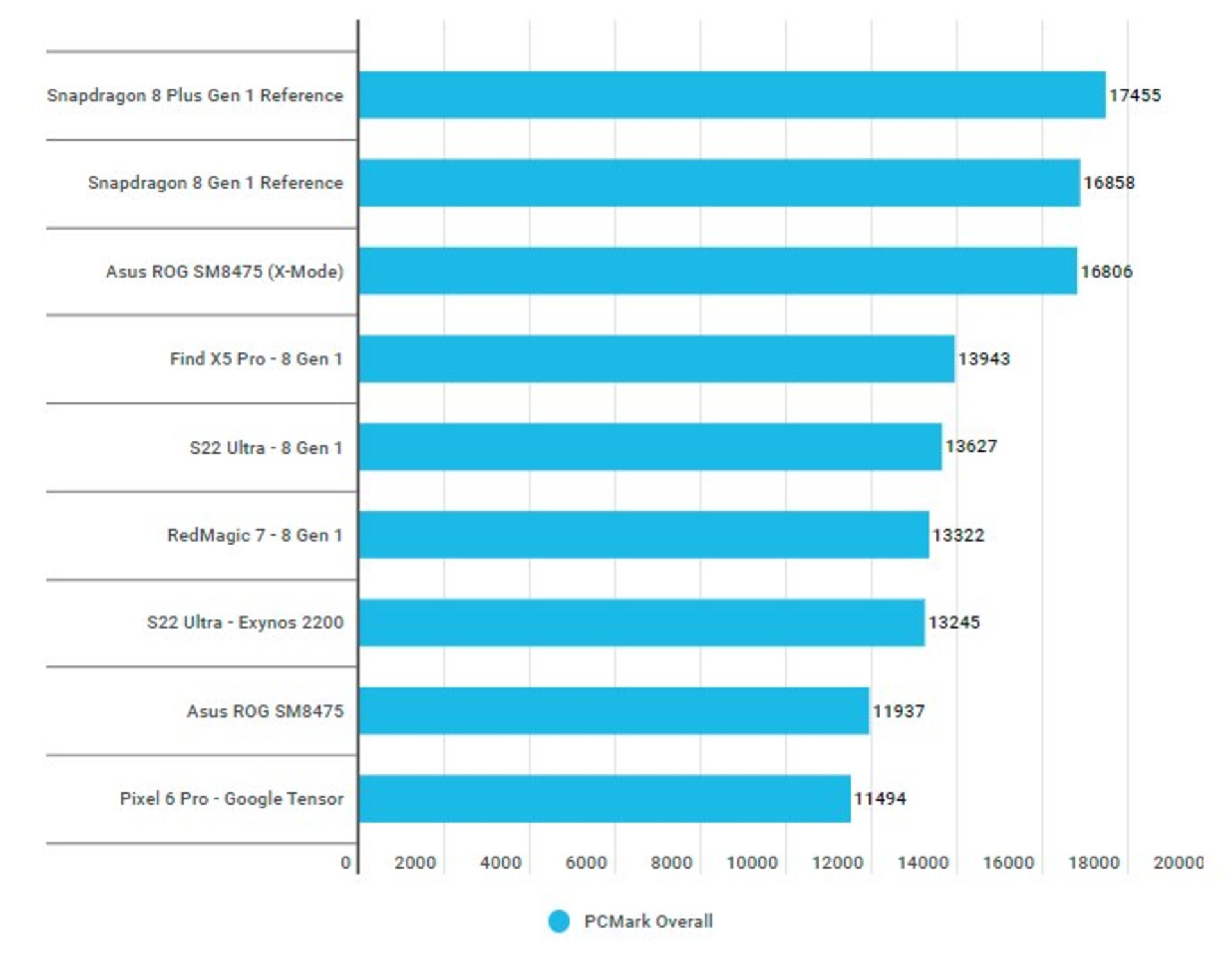 snapdragon 8+ gen 1 در PCMark