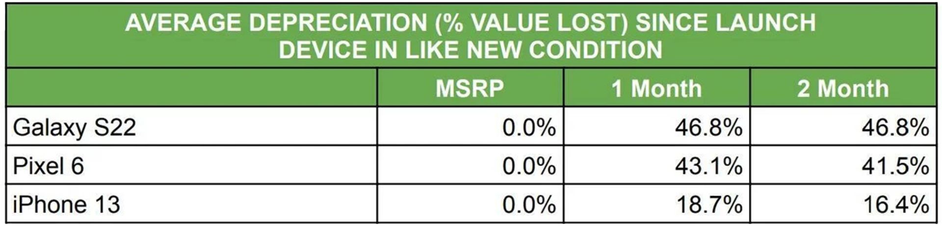 جدول افت ارزش SellCell