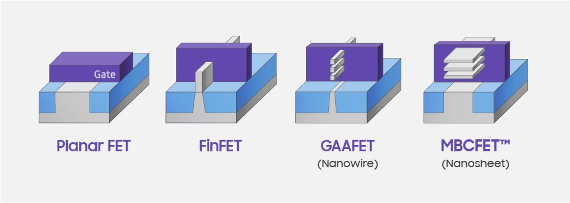 طرح‌هایی که سامسونگ برای به‌تصویر کشیدن عملکرد معماری پردازنده‌ها شامل GAA FET منتشر کرده است