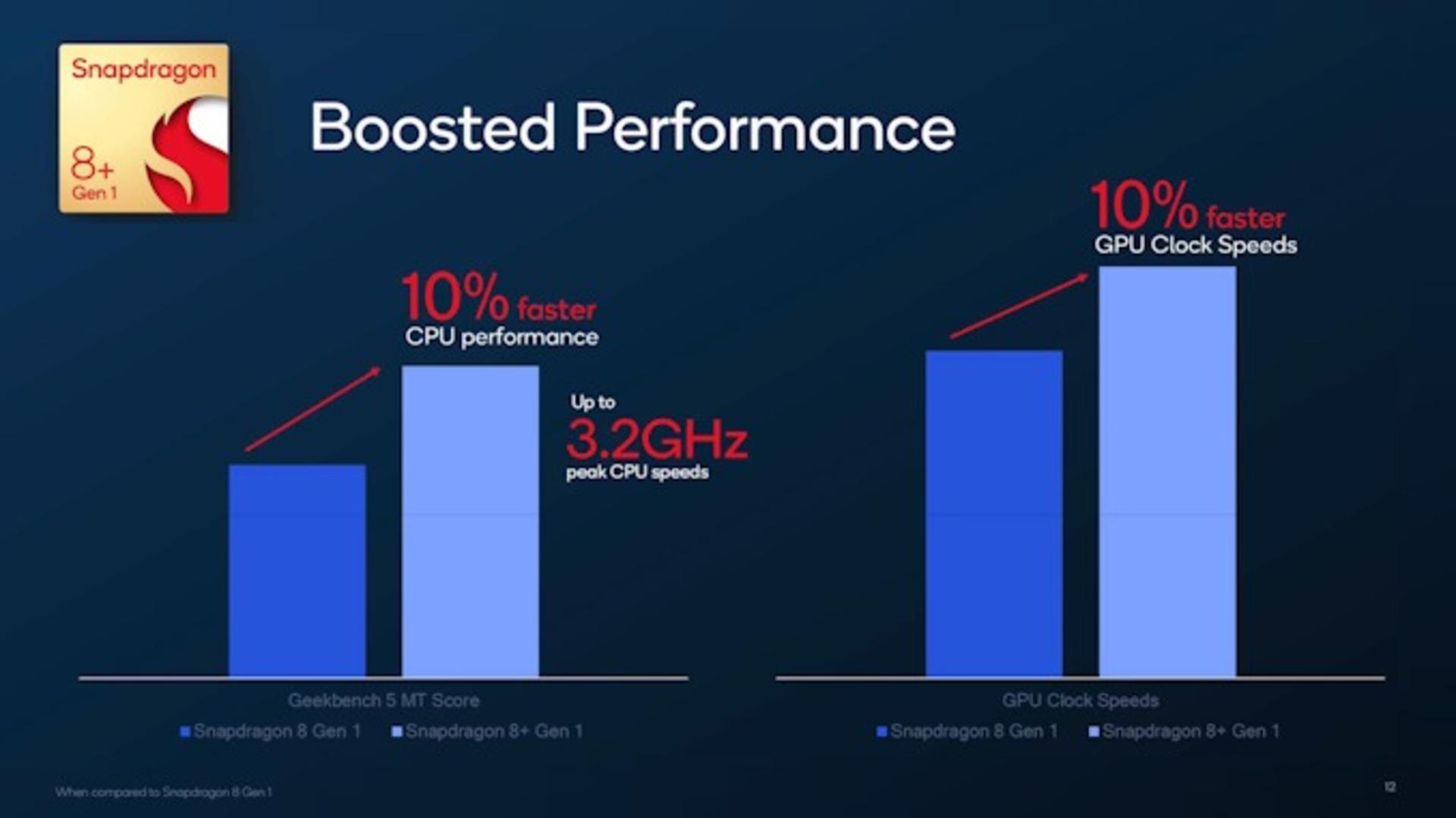 عملکرد بهبودیافته snapdragon 8+ gen 1