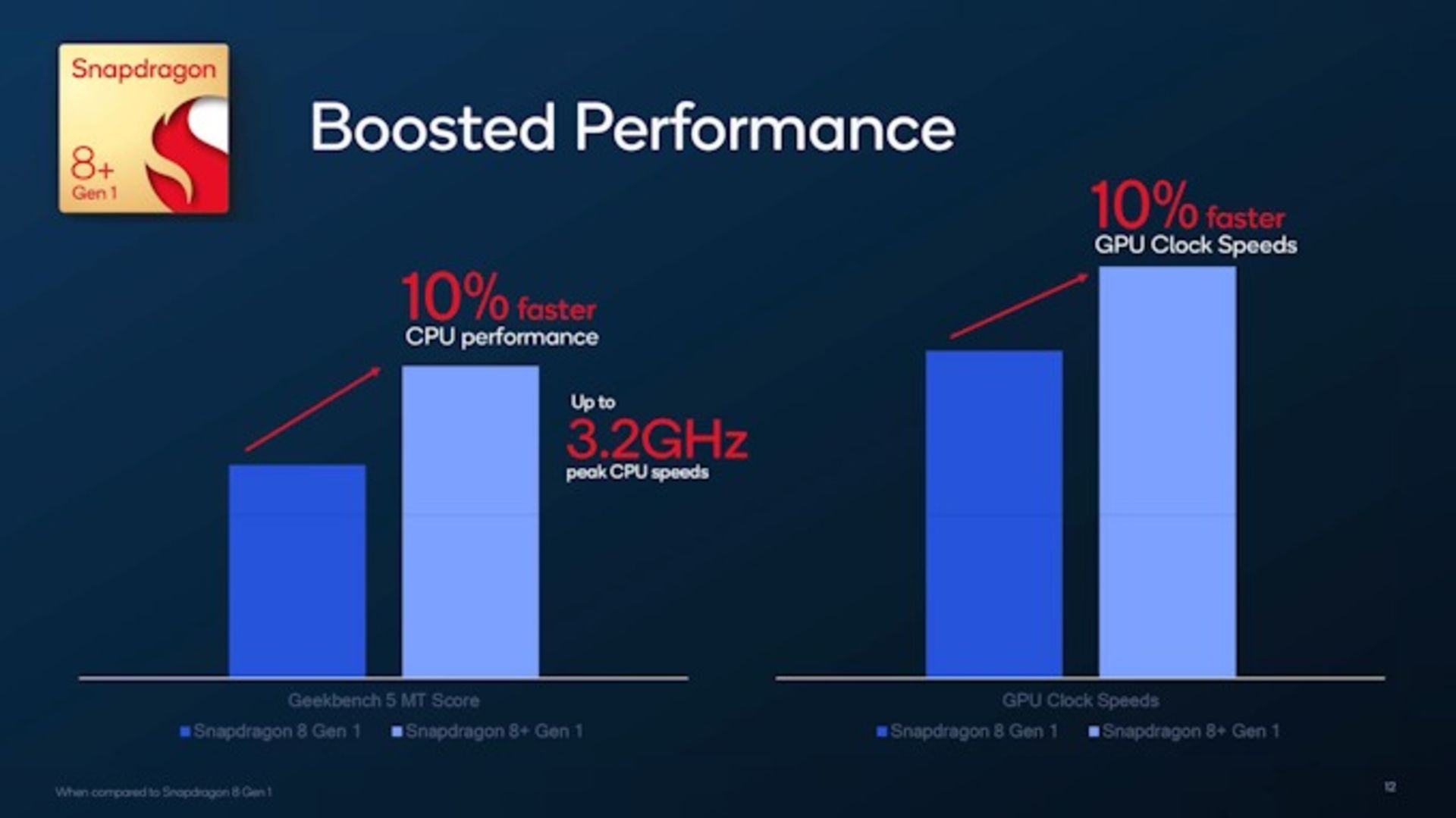 عملکرد بهبودیافته snapdragon 8+ gen 1
