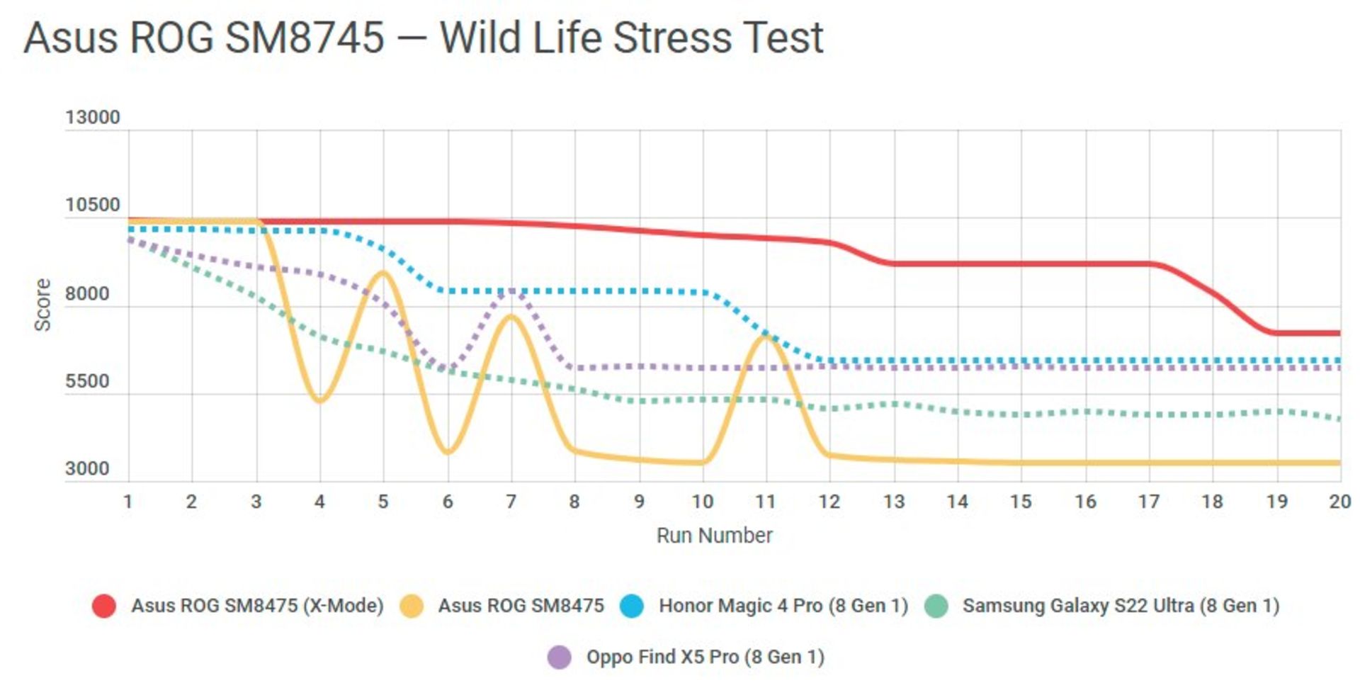 آمار عملکرد آزمایش استرس ROG-sm8475