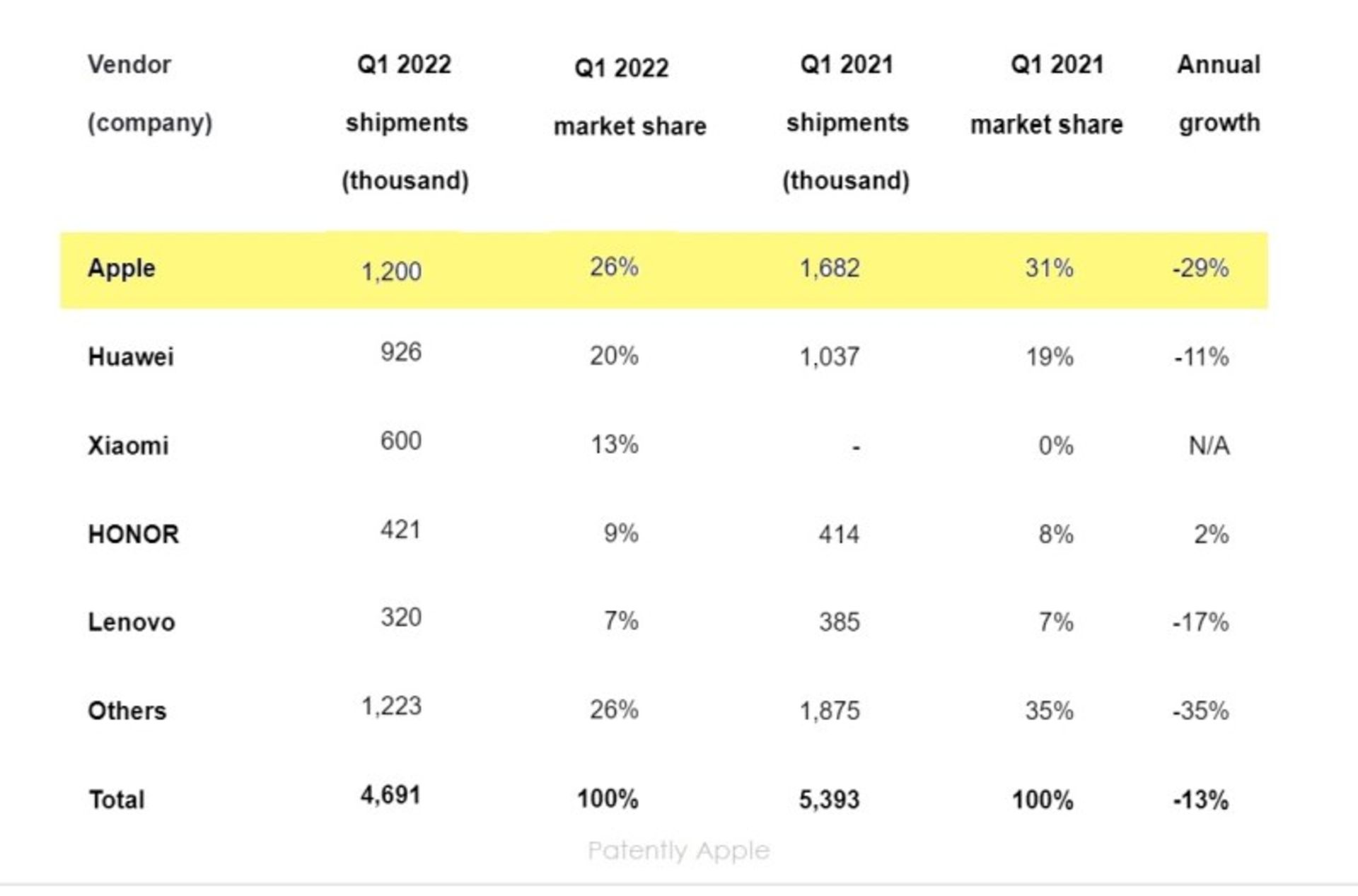 میزان ارسال محموله تبلت در چین در سه ماهه اول ۲۰۲۲