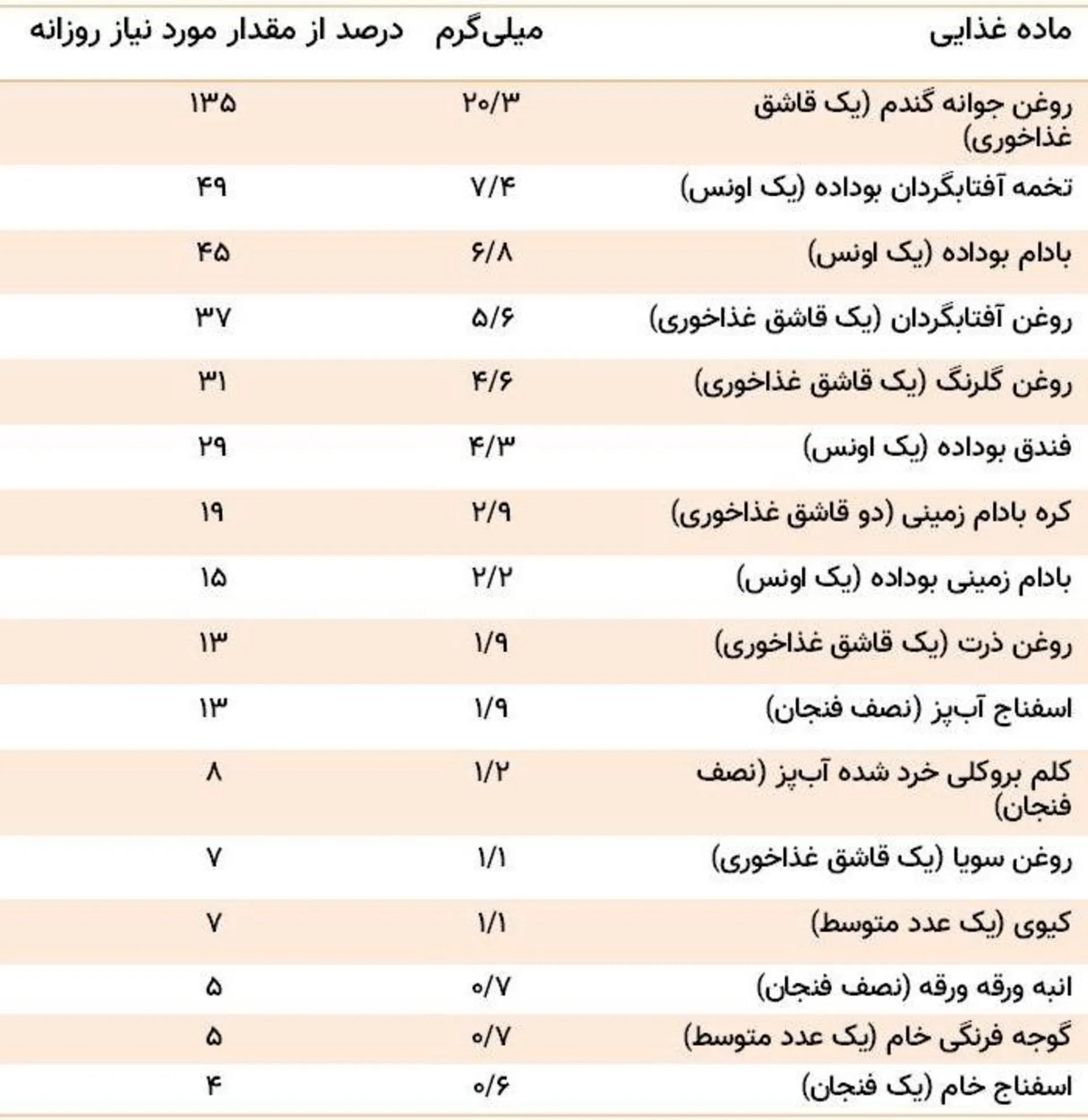 مرجع متخصصين ايران ويتامين اي غذاها / vitamin e in foods