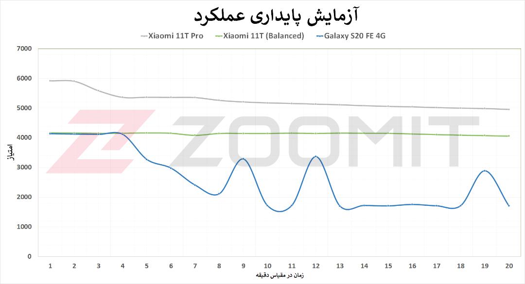 تست استرس شیائومی 11T