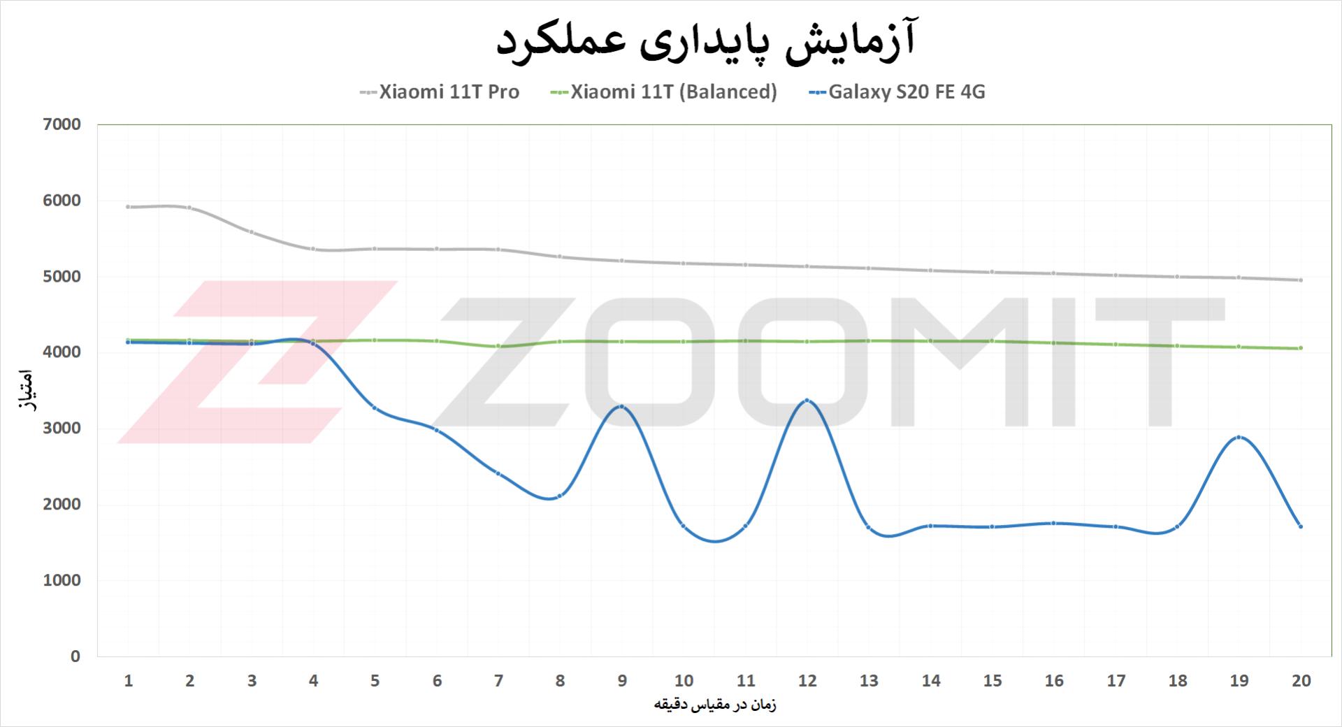 تست استرس شیائومی 11T