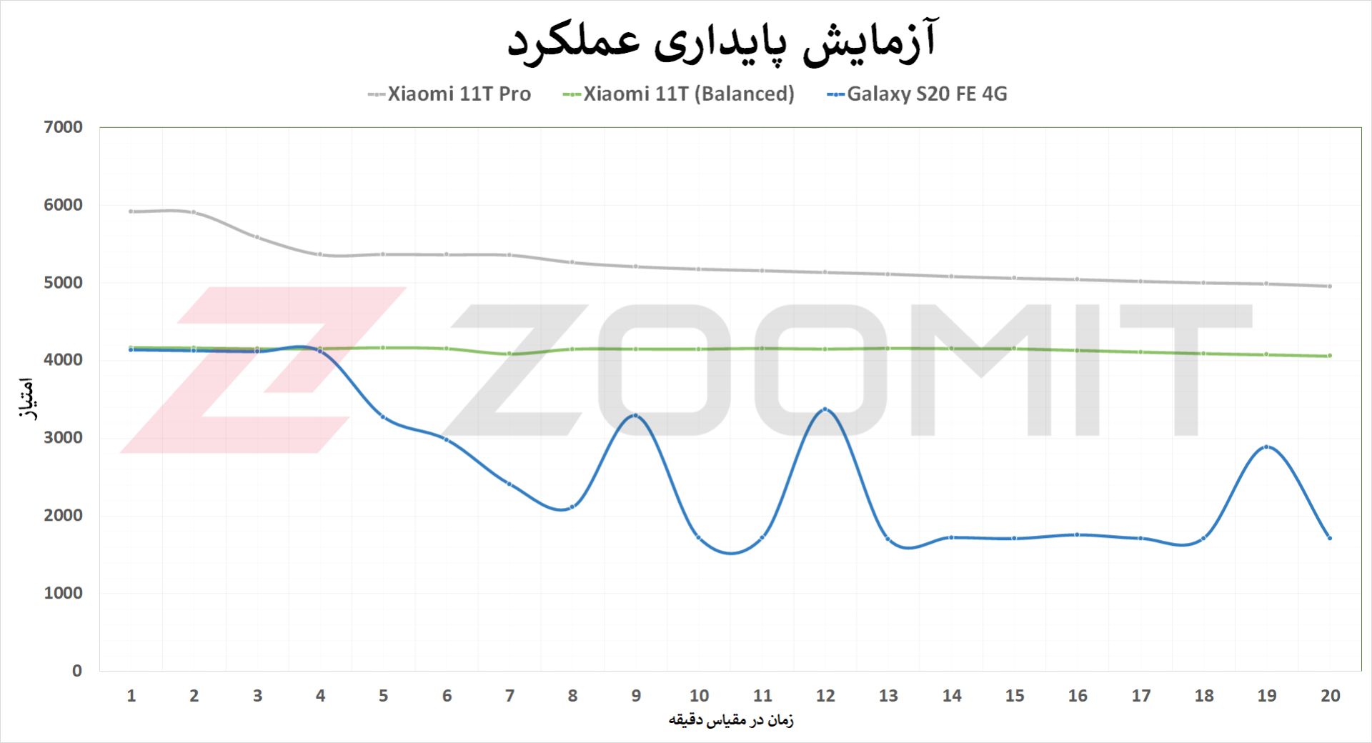 تست استرس شیائومی 11T