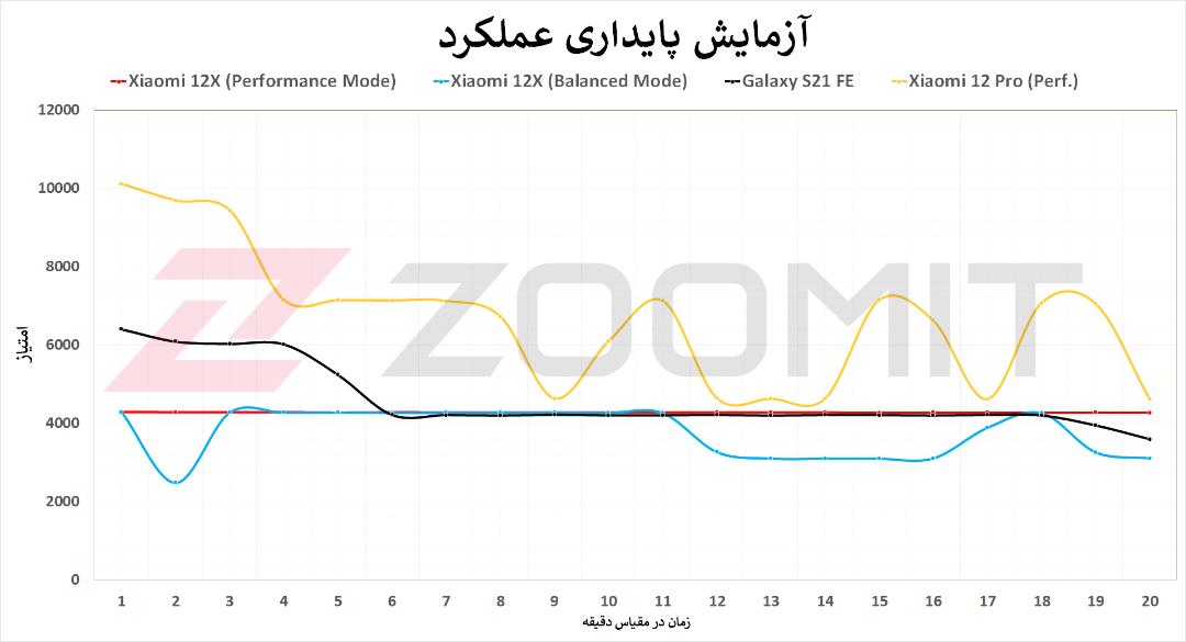 تست استرس شیائومی ۱۲ ایکس