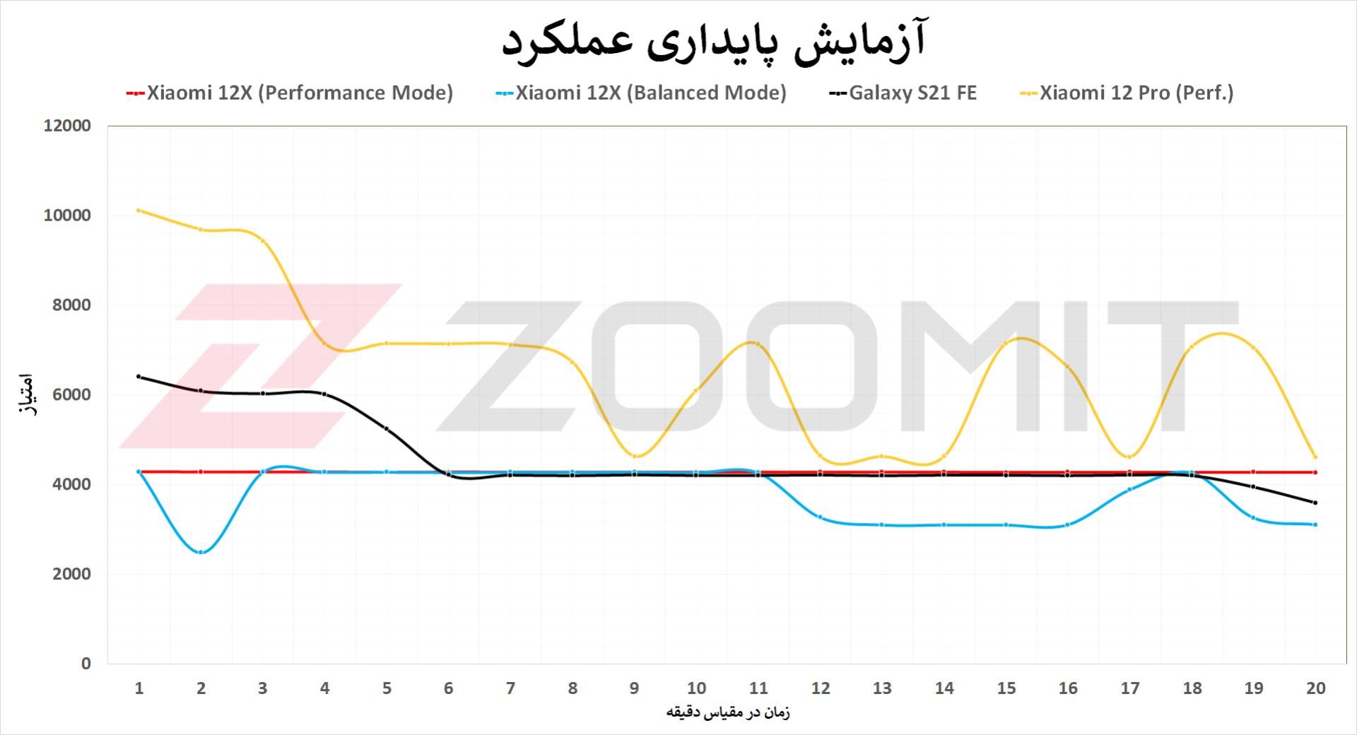 تست استرس شیائومی ۱۲ ایکس