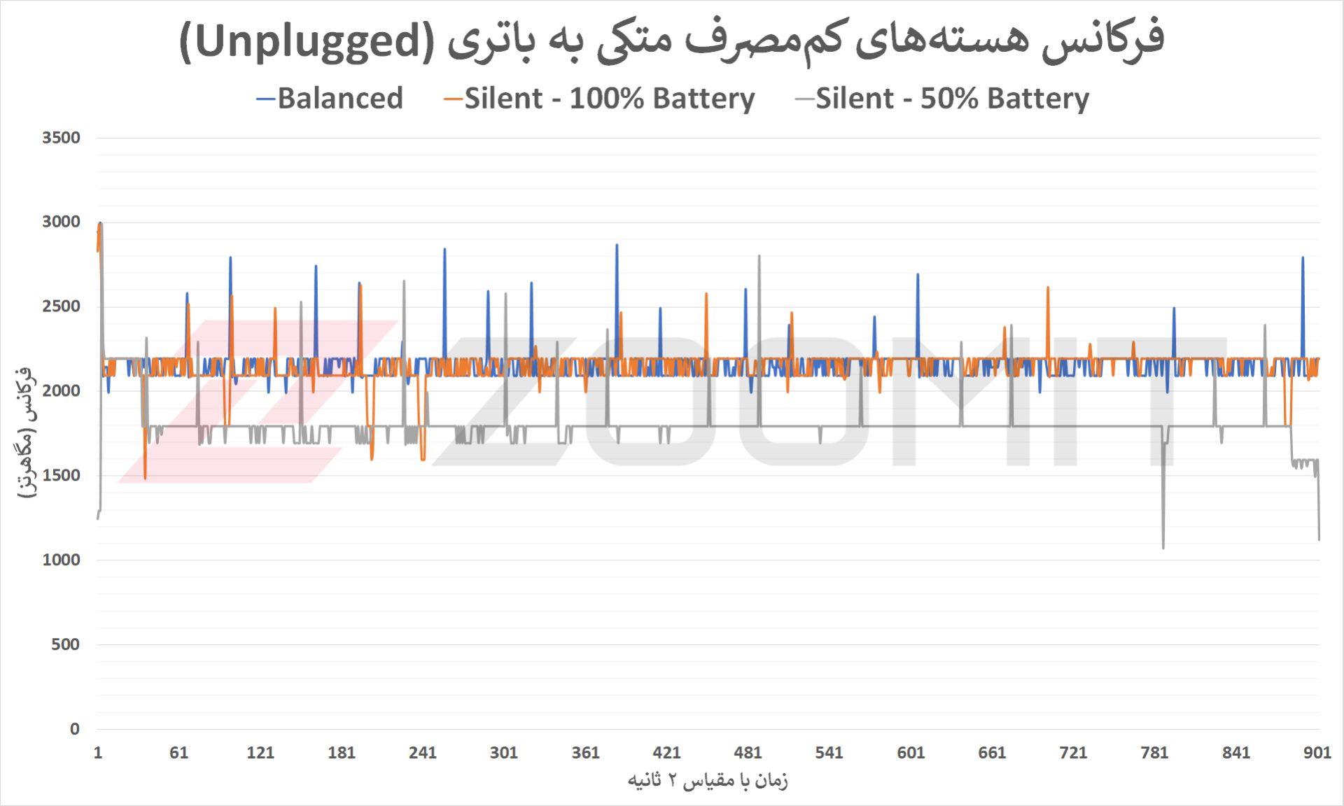 فرکانس کم‌مصرف Core i9 12900H در تست آنپلاگد Zephyrus M16