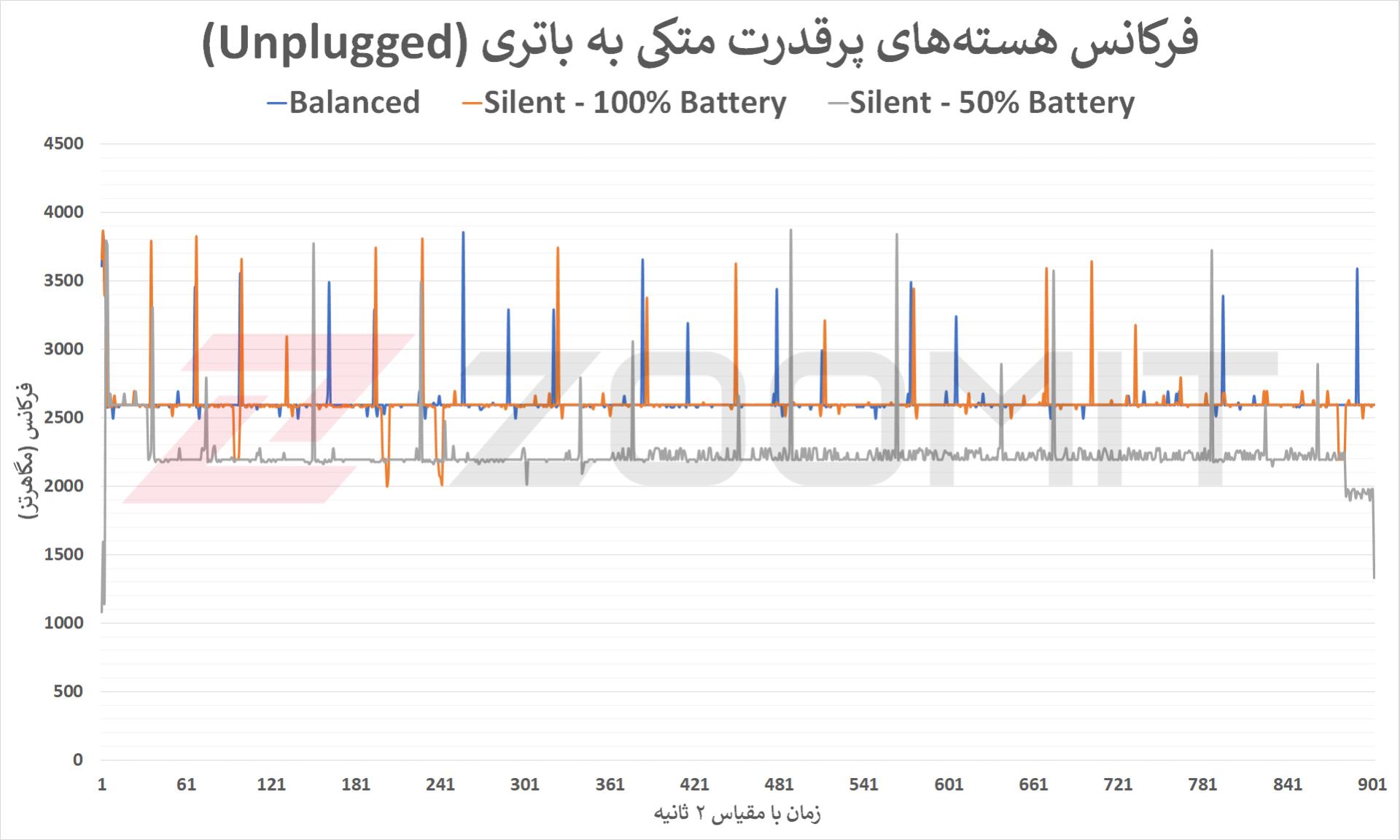 فرکانس هسته‌های پرقدرت Core i9 12900H در تست آنپلاگد Zephyrus M16