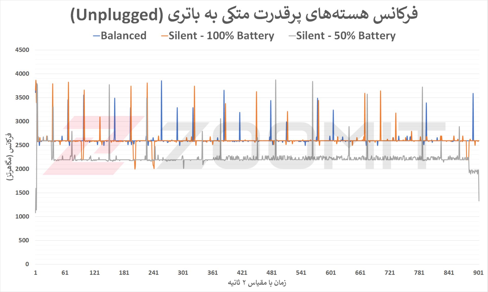 فرکانس هسته‌های پرقدرت Core i9 12900H در تست آنپلاگد Zephyrus M16