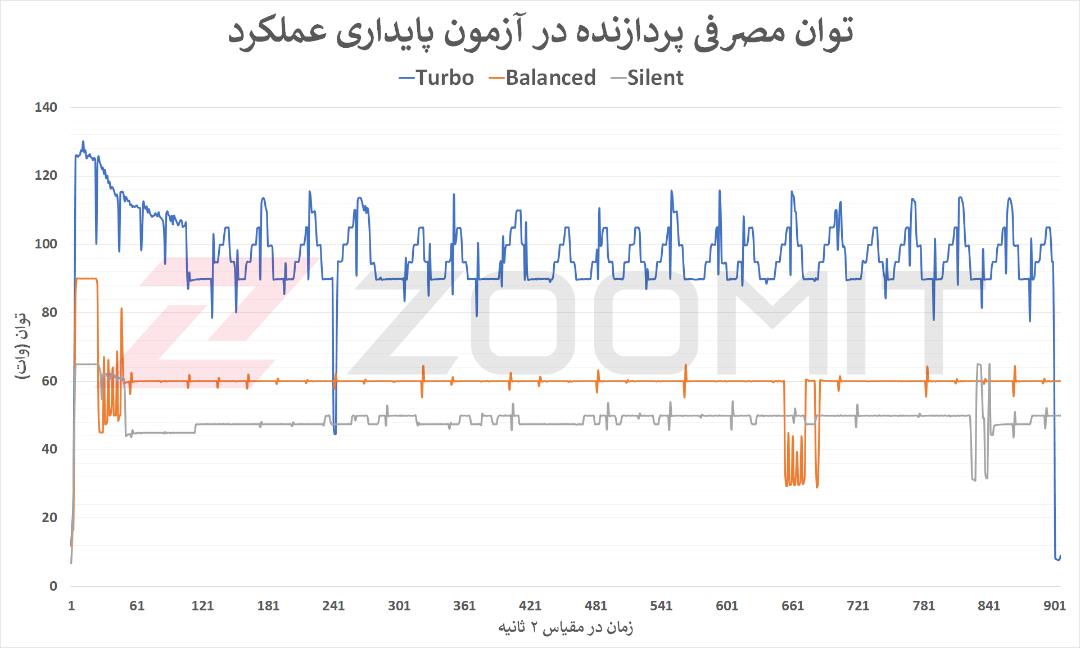 توان مصرفی Core i9 12900H در تست پایداری Zephyrus M16