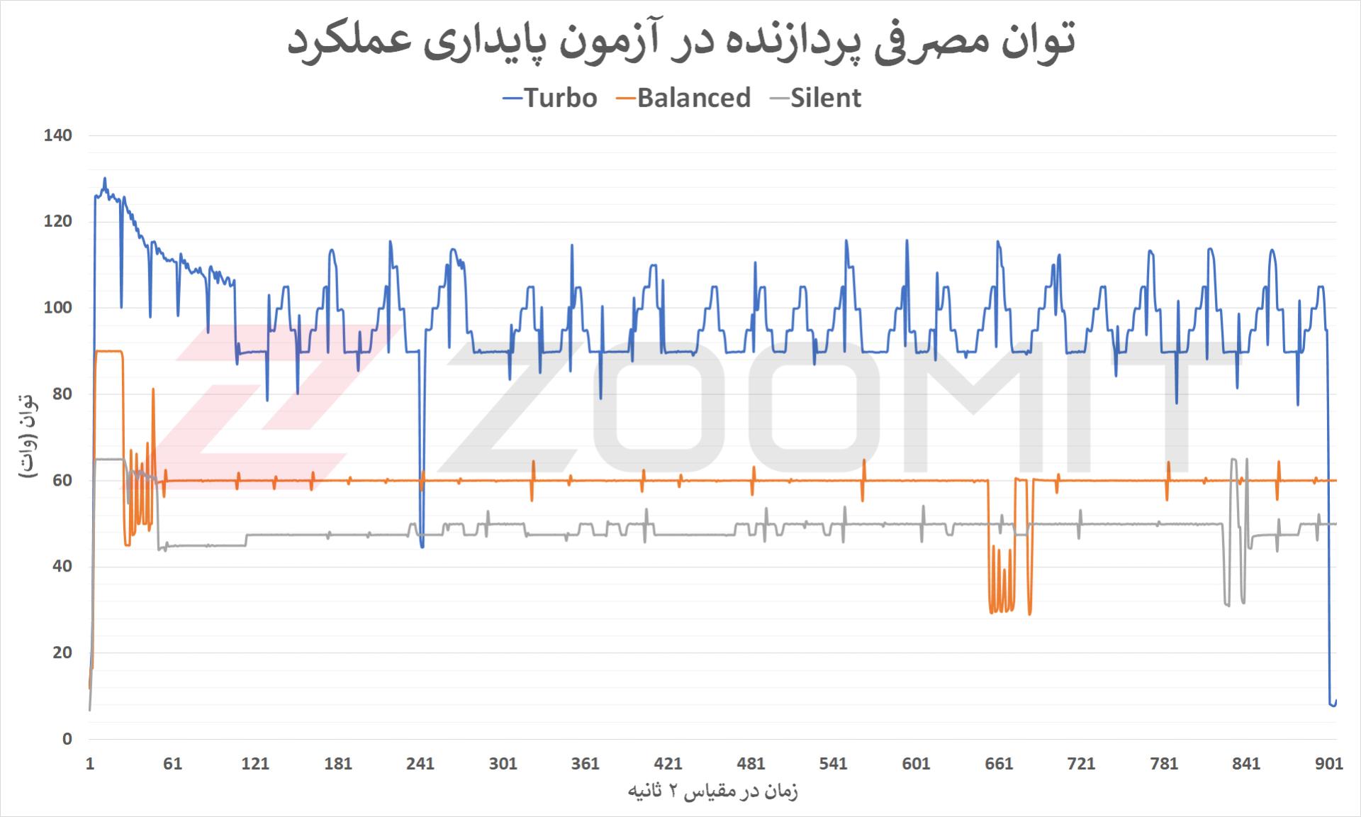 توان مصرفی Core i9 12900H در تست پایداری Zephyrus M16