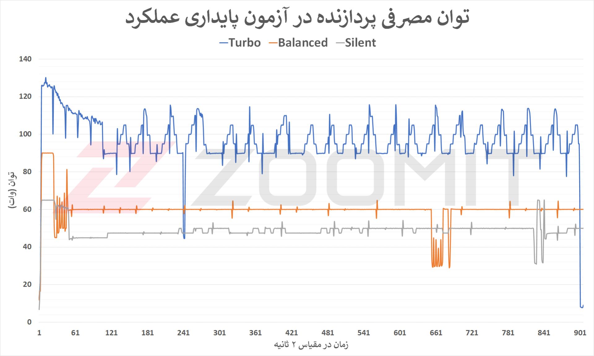توان مصرفی Core i9 12900H در تست پایداری Zephyrus M16