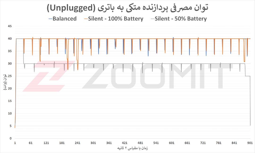 توان مصرفی Core i9 12900H در تست آنپلاگد Zephyrus M16