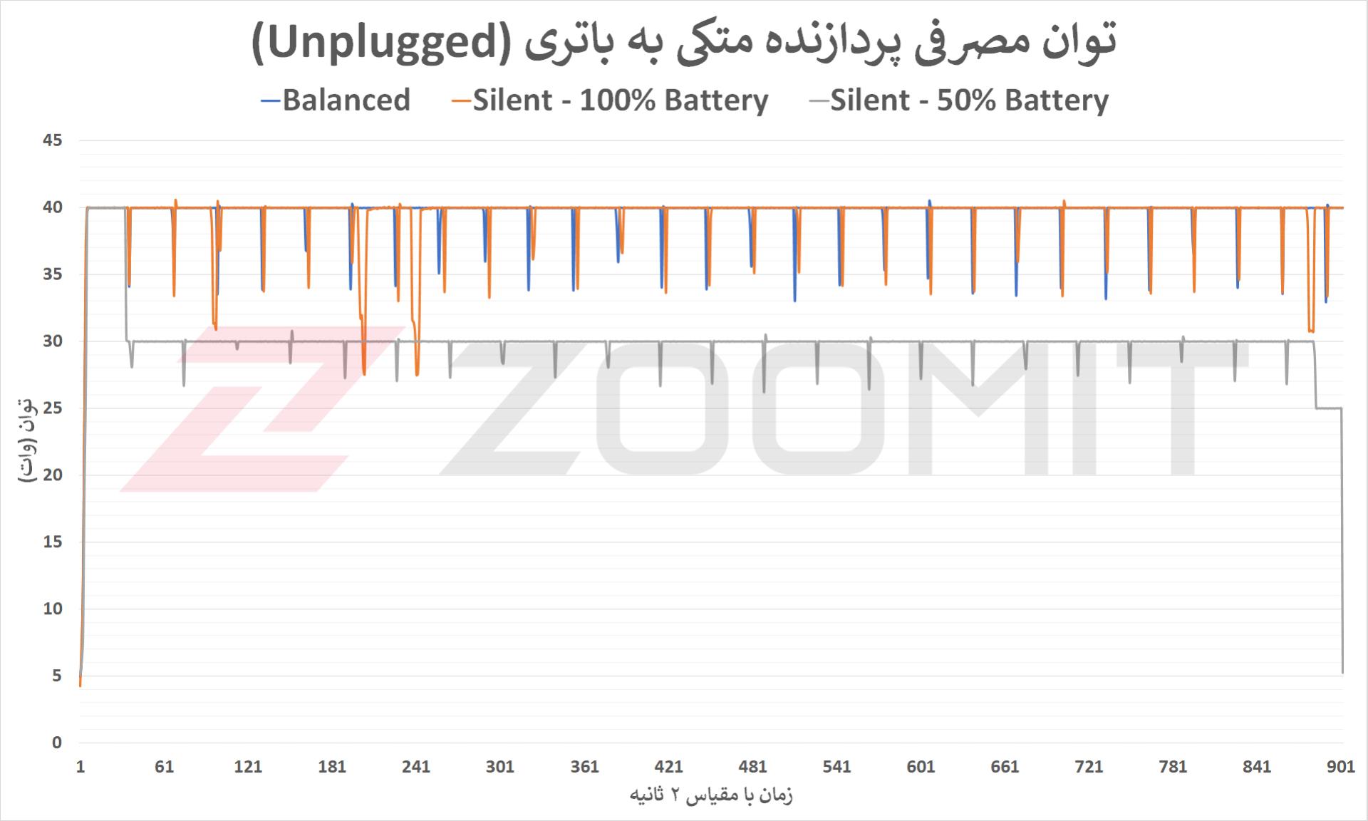 توان مصرفی Core i9 12900H در تست آنپلاگد Zephyrus M16