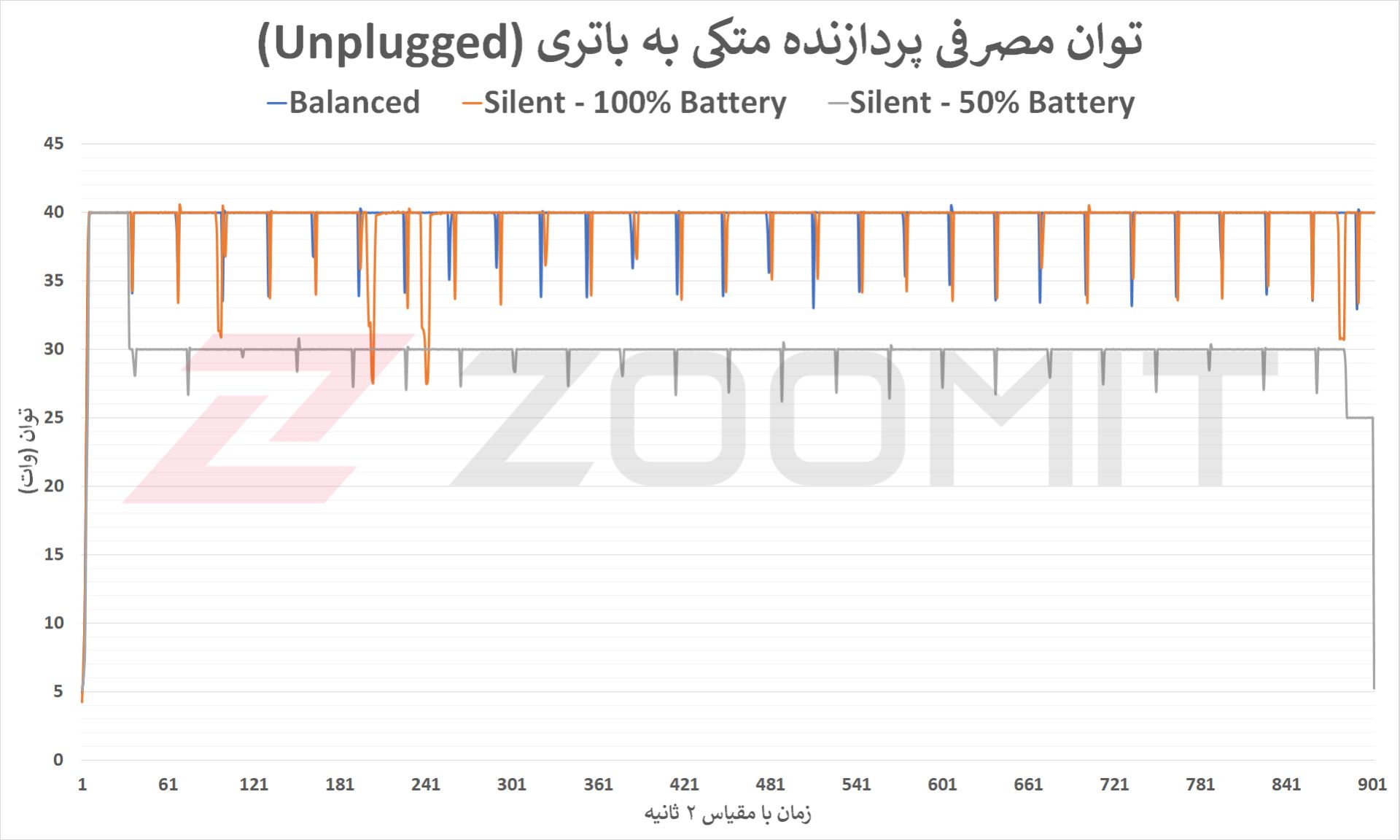 توان مصرفی Core i9 12900H در تست آنپلاگد Zephyrus M16