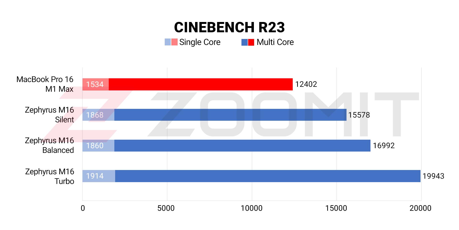 عملکرد CPU لپ تاپ Zephyrus M16 در برابر مک بوک