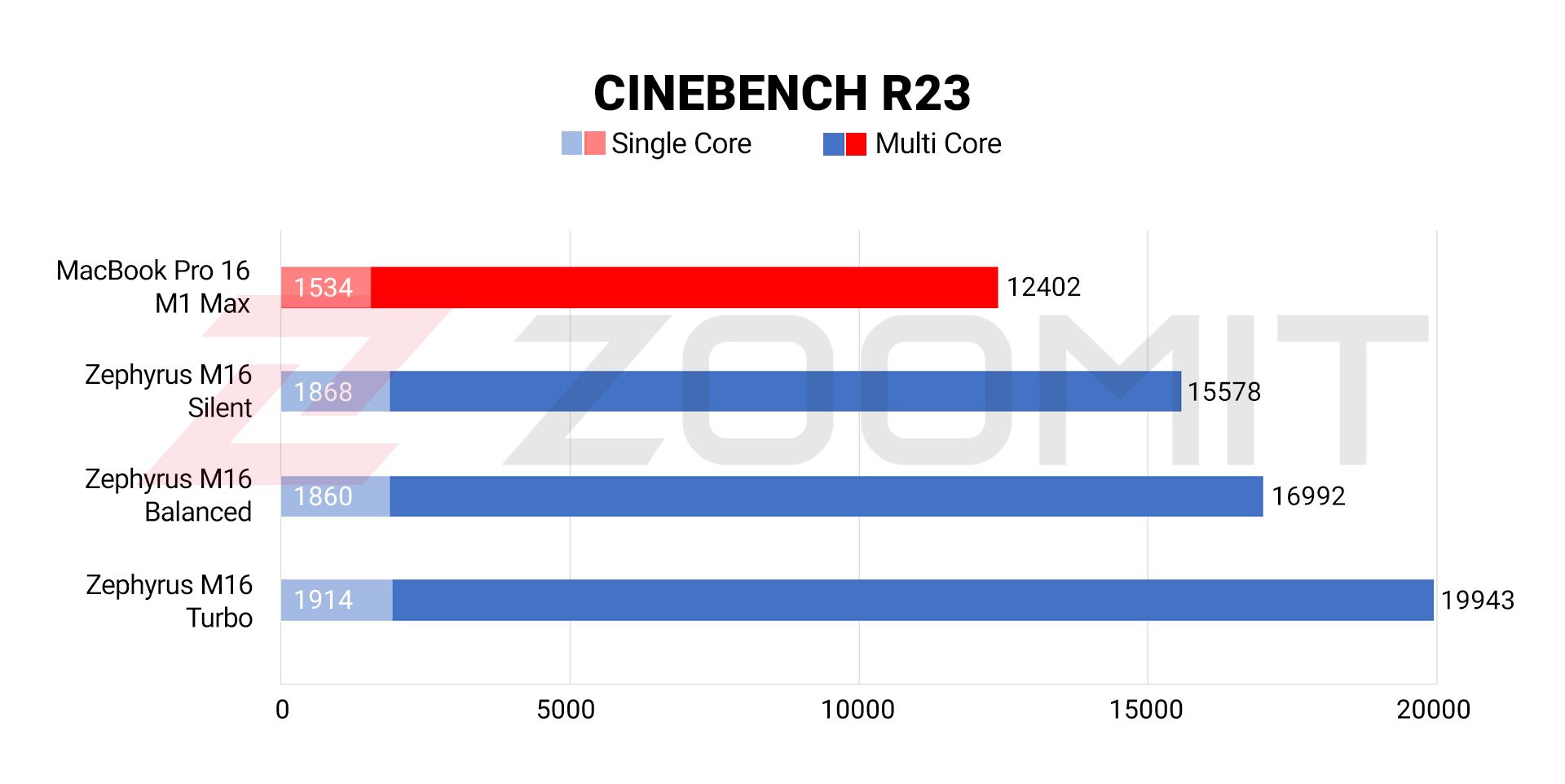 عملکرد CPU لپ تاپ Zephyrus M16 در برابر مک بوک