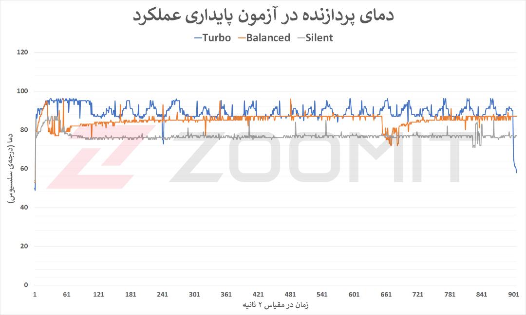 دمای Core i9 12900H در تست پایداری Zephyrus M16