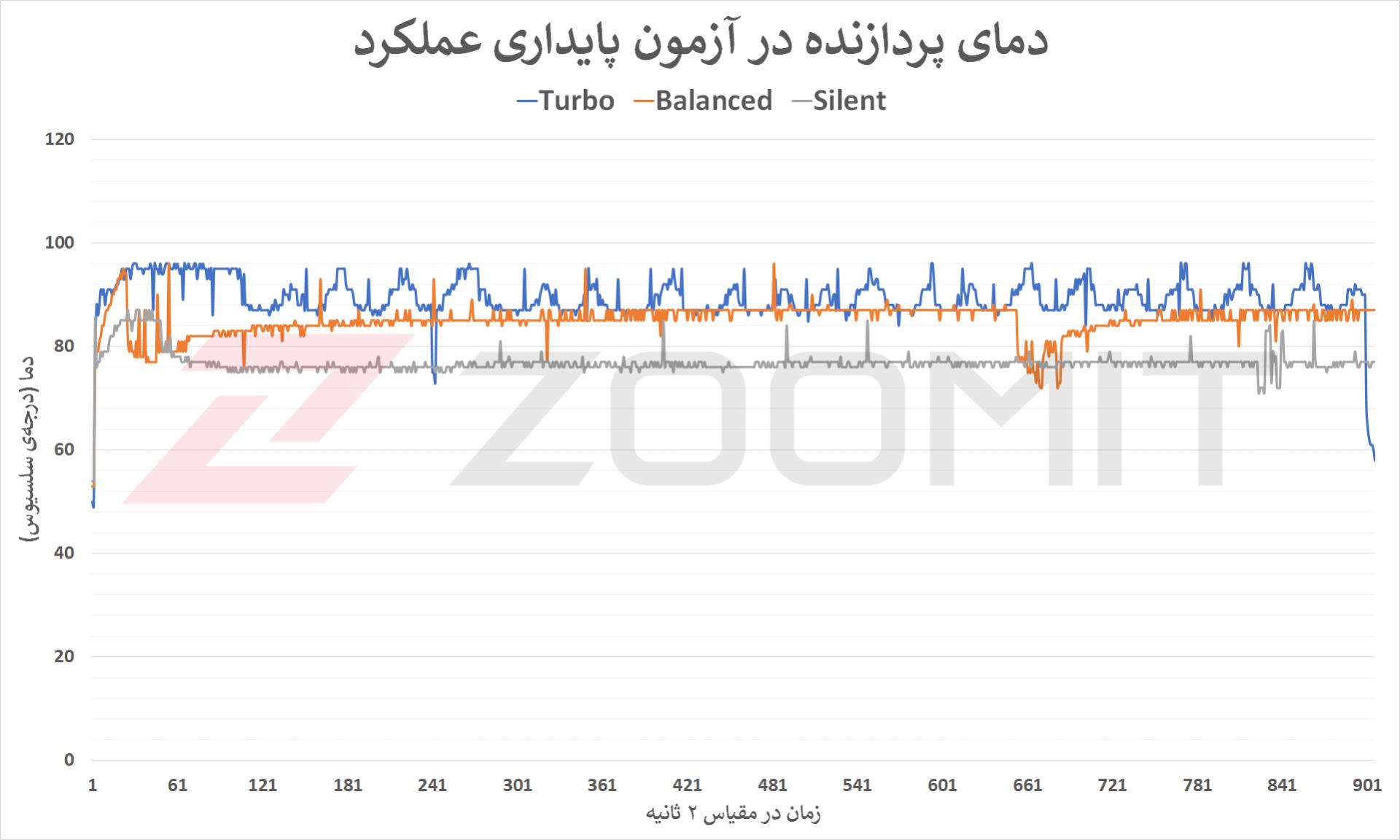 دمای Core i9 12900H در تست پایداری Zephyrus M16