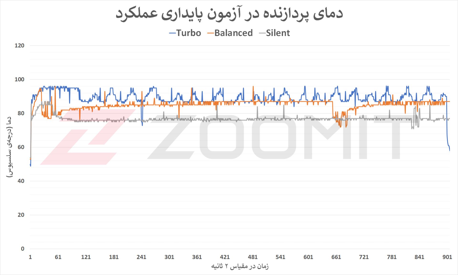 دمای Core i9 12900H در تست پایداری Zephyrus M16