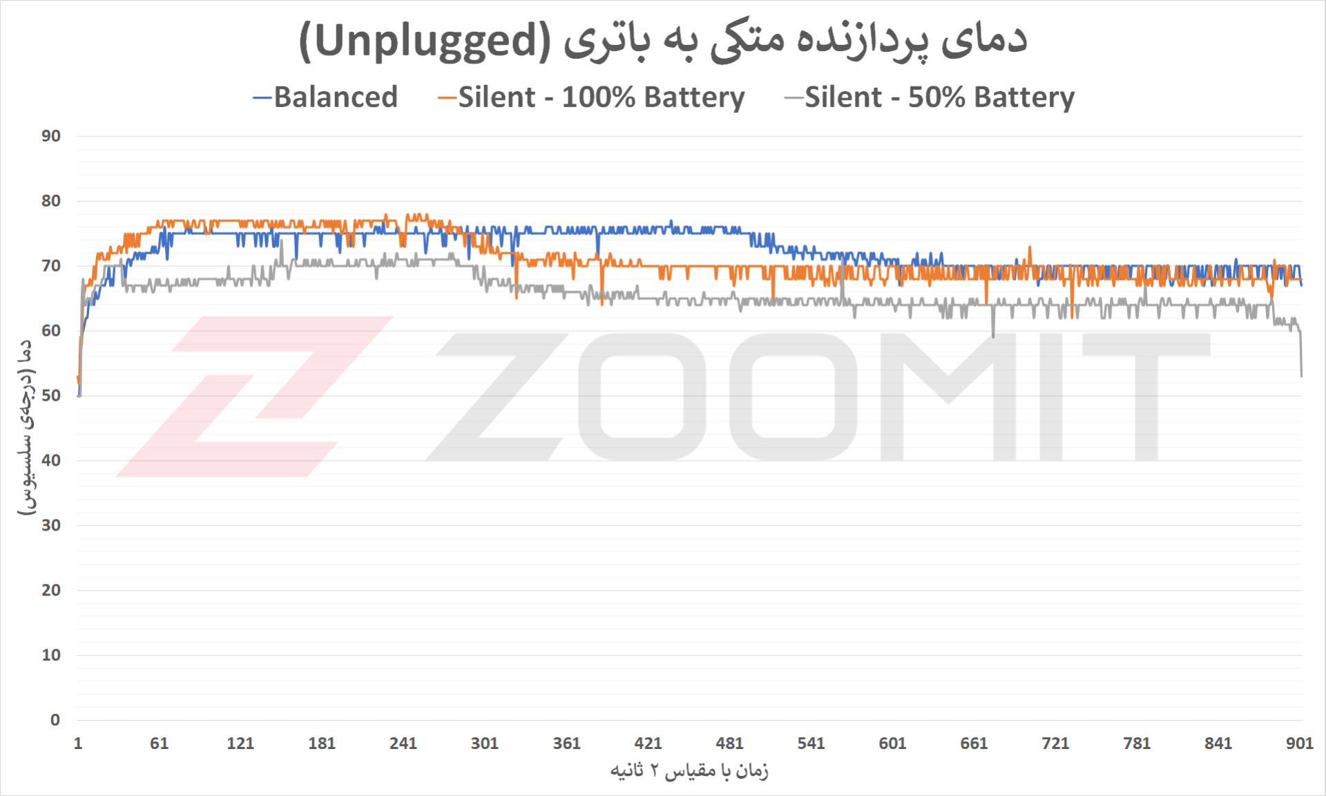 دمای Core i9 12900H در تست آنپلاگد Zephyrus M16